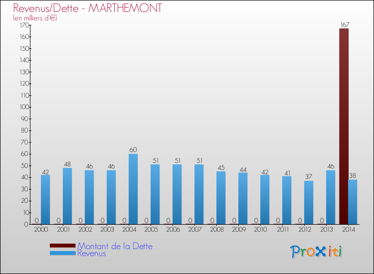 Evolution comparée de la dette et des revenus pour la commune de MARTHEMONT de 2000 à 2014 Comparaison de la dette et des revenus pour MARTHEMONT de 2000 à 2014