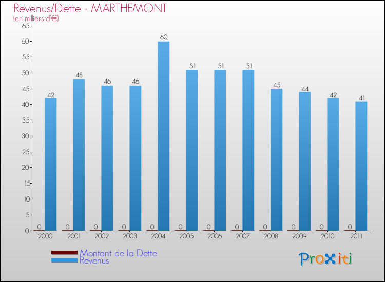 Evolution comparée de la dette et des revenus pour la commune de MARTHEMONT de 2000 à 2011 Comparaison de la dette et des revenus pour MARTHEMONT de 2000 à 2011