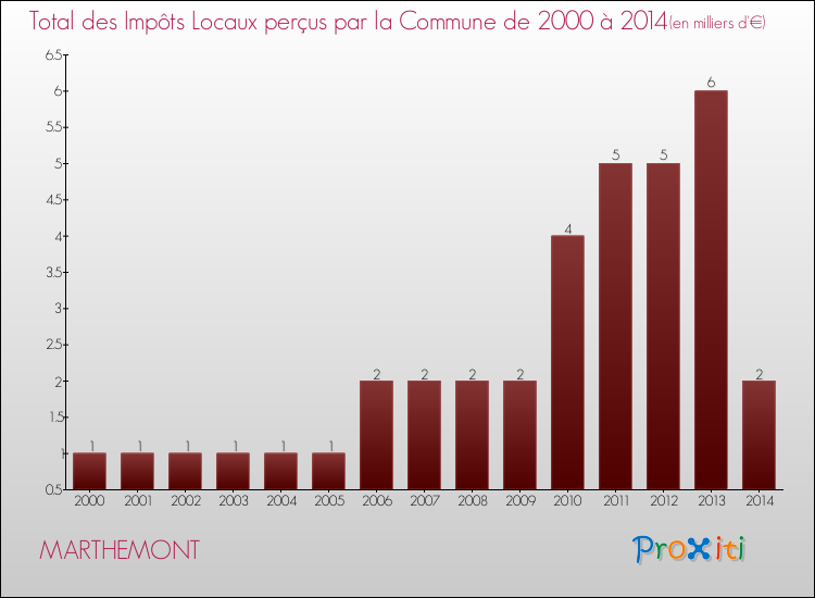 Evolution des Impôts Locaux pour la commune de MARTHEMONT de 2000 à 2014 Evolution des Impôts Locaux pour MARTHEMONT de 2000 à 2014