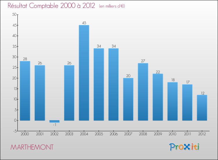 Evolution du résultat comptable pour la commune de MARTHEMONT de 2000 à 2012 Evolution du résultat comptable pour MARTHEMONT de 2000 à 2012