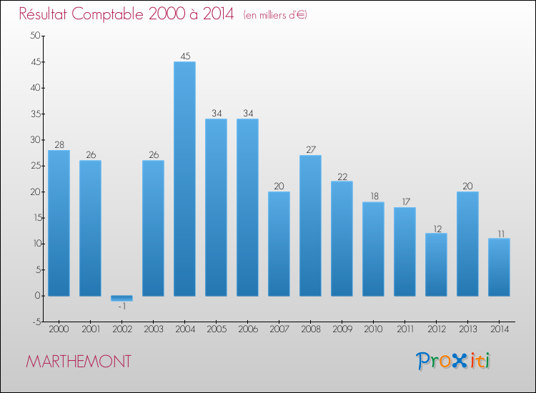 Evolution du résultat comptable pour la commune de MARTHEMONT de 2000 à 2014 Evolution du résultat comptable pour MARTHEMONT de 2000 à 2014