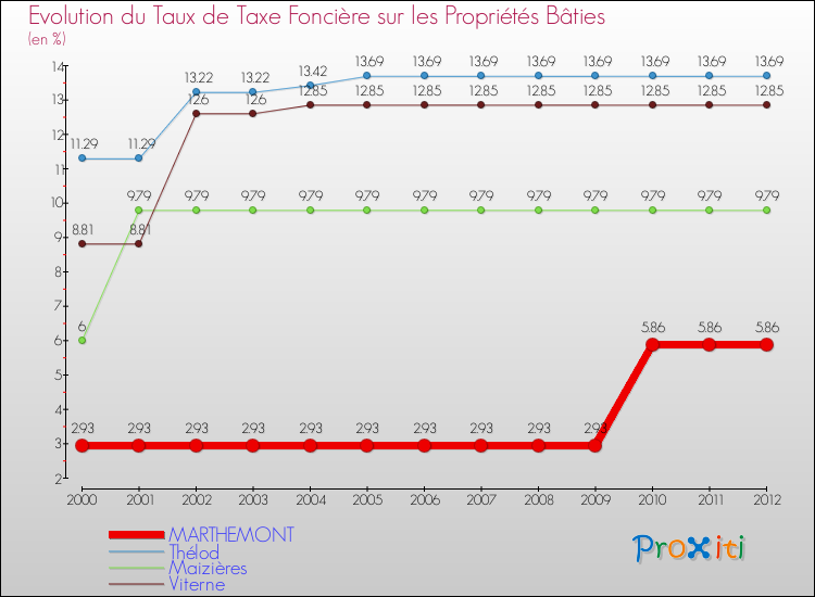 Evolution du taux de la taxe foncière sur le bati pour MARTHEMONT et les communes proches de 2000 à 2012 Comparaison des taux de taxe foncière sur le bati pour MARTHEMONT et les communes voisines de 2000 à 2012