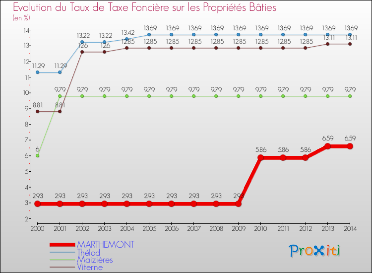 Evolution du taux de la taxe foncière sur le bati pour MARTHEMONT et les communes proches de 2000 à 2014 Comparaison des taux de taxe foncière sur le bati pour MARTHEMONT et les communes voisines de 2000 à 2014