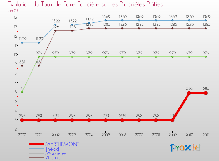 Evolution du taux de la taxe foncière sur le bati pour MARTHEMONT et les communes proches Comparaison des taux de taxe foncière sur le bati pour MARTHEMONT et les communes voisines