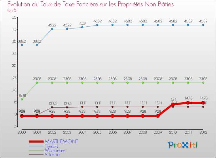 Evolution du taux de la taxe foncière sur les immeubles et terrains non batis pour MARTHEMONT et les communes proches de 2000 à 2012 Comparaison des taux de la taxe foncière sur les immeubles et terrains non batis pour MARTHEMONT et les communes voisines de 2000 à 2012