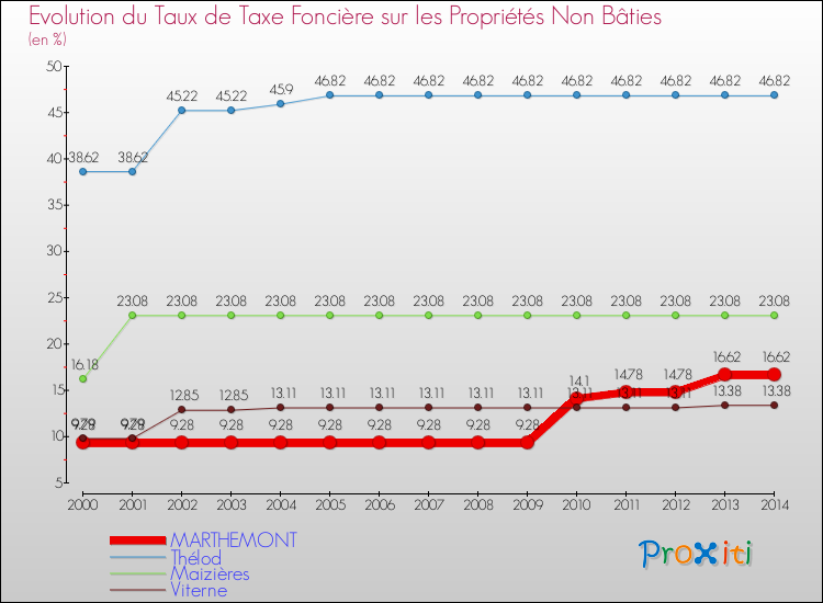Evolution du taux de la taxe foncière sur les immeubles et terrains non batis pour MARTHEMONT et les communes proches de 2000 à 2014 Comparaison des taux de la taxe foncière sur les immeubles et terrains non batis pour MARTHEMONT et les communes voisines de 2000 à 2014