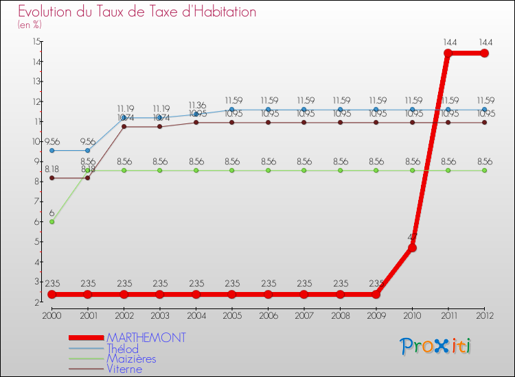 Evolution du taux de la taxe d'habitation pour MARTHEMONT et les communes proches Comparaison des taux de la taxe d'habitation pour MARTHEMONT et les communes voisines