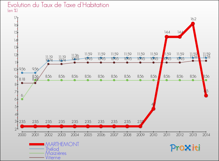 Evolution du taux de la taxe d'habitation pour MARTHEMONT et les communes proches de 2000 à 2014 Comparaison des taux de la taxe d'habitation pour MARTHEMONT et les communes voisines de 2000 à 2014