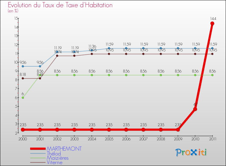 Evolution du taux de la taxe d'habitation pour MARTHEMONT et les communes proches Comparaison des taux de la taxe d'habitation pour MARTHEMONT et les communes voisines