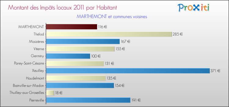 Montant des impôts locaux par Habitant pour MARTHEMONT et les communes proches Comparaison des impôts locaux par habitant pour MARTHEMONT et les communes voisines
