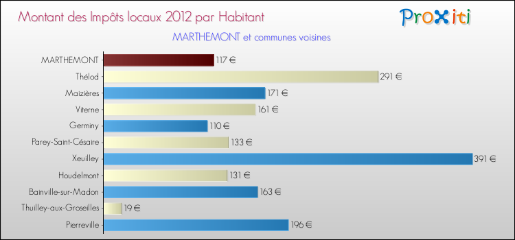Montant des impôts locaux par Habitant pour MARTHEMONT et les communes proches Comparaison des impôts locaux par habitant pour MARTHEMONT et les communes voisines