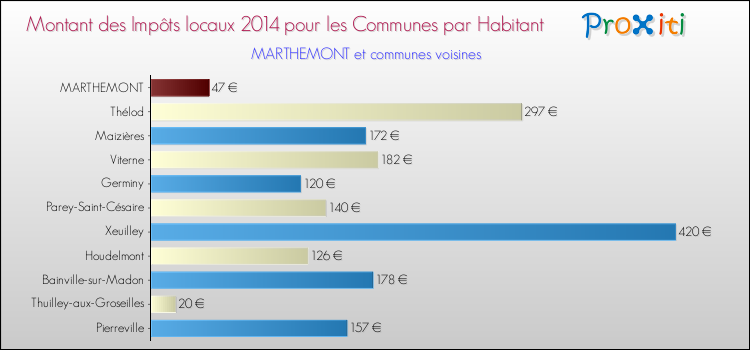 Montant des impôts locaux par Habitant pour MARTHEMONT et les communes proches en 2014 Comparaison des impôts locaux par habitant pour MARTHEMONT et les communes voisines en 2014