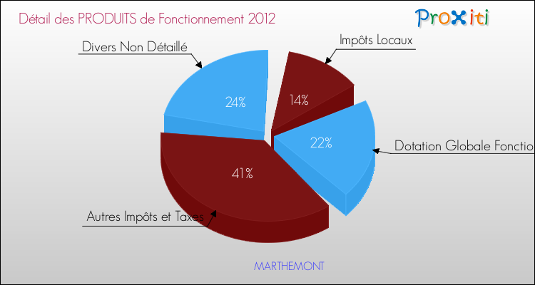 Décomposition du Budget de Fonctionnement 2012 de la commune de MARTHEMONT Budget de Fonctionnement 2012 pour la commune de MARTHEMONT