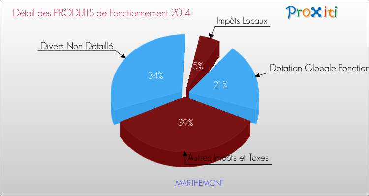 Décomposition du Budget de Fonctionnement 2014 de la commune de MARTHEMONT Budget de Fonctionnement 2014 pour la commune de MARTHEMONT