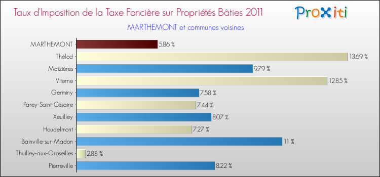 Taux d'imposition de la taxe foncière sur le bati 2011 pour MARTHEMONT et les communes proches Comparaison des taux d'imposition de la taxe foncière sur le bati 2011 pour MARTHEMONT et les communes voisines