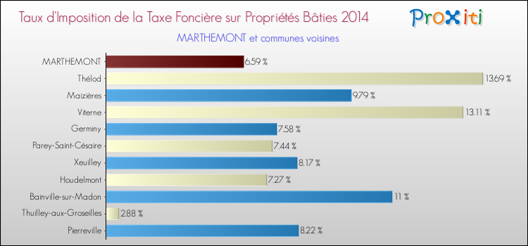 Taux d'imposition de la taxe foncière sur le bati 2014 pour MARTHEMONT et les communes proches Comparaison des taux d'imposition de la taxe foncière sur le bati 2014 pour MARTHEMONT et les communes voisines