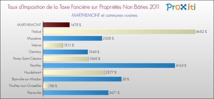 Taux d'imposition de la taxe foncière sur les immeubles et terrains non batis 2011 pour MARTHEMONT et les communes proches Comparaison des taux d'imposition de la taxe foncière sur les immeubles et terrains non batis 2011 pour MARTHEMONT et les communes voisines