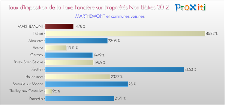 Taux d'imposition de la taxe foncière sur les immeubles et terrains non batis 2012 pour MARTHEMONT et les communes proches Comparaison des taux d'imposition de la taxe foncière sur les immeubles et terrains non batis 2012 pour MARTHEMONT et les communes voisines