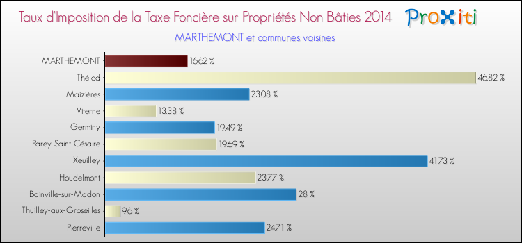 Taux d'imposition de la taxe foncière sur les immeubles et terrains non batis 2014 pour MARTHEMONT et les communes proches Comparaison des taux d'imposition de la taxe foncière sur les immeubles et terrains non batis 2014 pour MARTHEMONT et les communes voisines