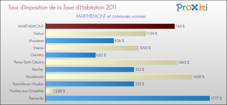 Taux d'imposition de la taxe d'habitation 2011 pour MARTHEMONT et les communes proches Comparaison des taux d'imposition de la taxe d'habitation 2011 pour MARTHEMONT et les communes voisines