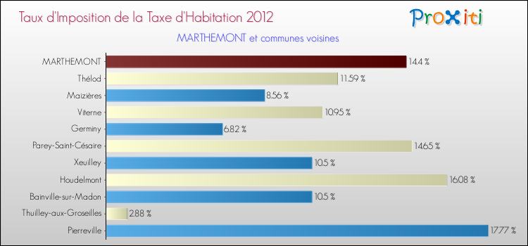 Taux d'imposition de la taxe d'habitation 2012 pour MARTHEMONT et les communes proches Comparaison des taux d'imposition de la taxe d'habitation 2012 pour MARTHEMONT et les communes voisines