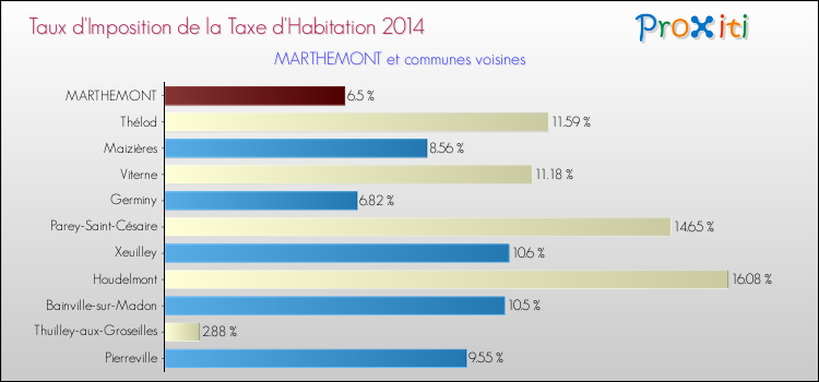 Taux d'imposition de la taxe d'habitation 2014 pour MARTHEMONT et les communes proches Comparaison des taux d'imposition de la taxe d'habitation 2014 pour MARTHEMONT et les communes voisines