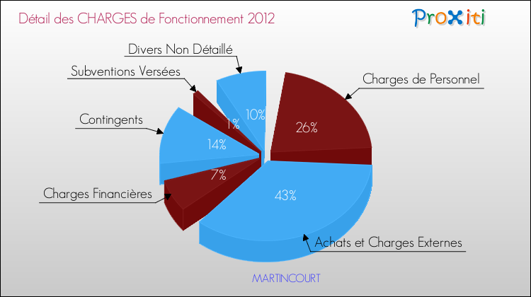 Décomposition des Charges de Fonctionnement 2012 de la commune de MARTINCOURT Charges de Fonctionnement 2012 pour la commune de MARTINCOURT