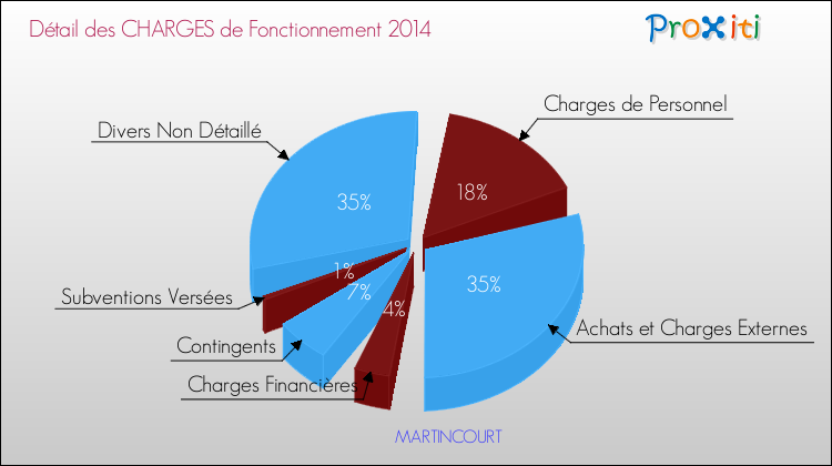 Décomposition des Charges de Fonctionnement 2014 de la commune de MARTINCOURT Charges de Fonctionnement 2014 pour la commune de MARTINCOURT