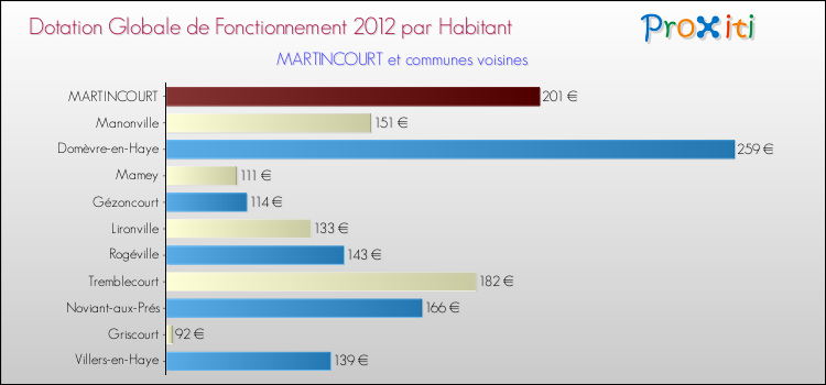 Montant des dotations globales de fonctionnement DGF par Habitant pour MARTINCOURT et les communes proches Comparaison des des dotations globales de fonctionnement DGF par habitant pour MARTINCOURT et les communes voisines