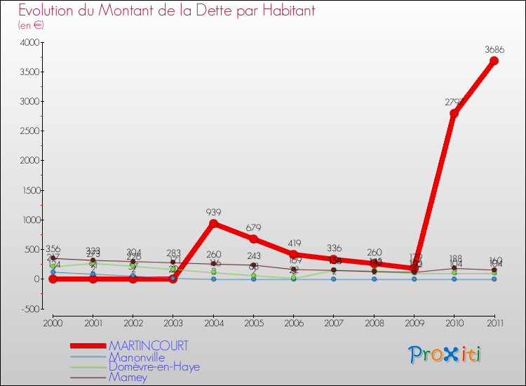 Evolution de la dette par habitant pour la commune de MARTINCOURT et les communes proches Comparaison de la dette par habitant pour MARTINCOURT et les communes voisines