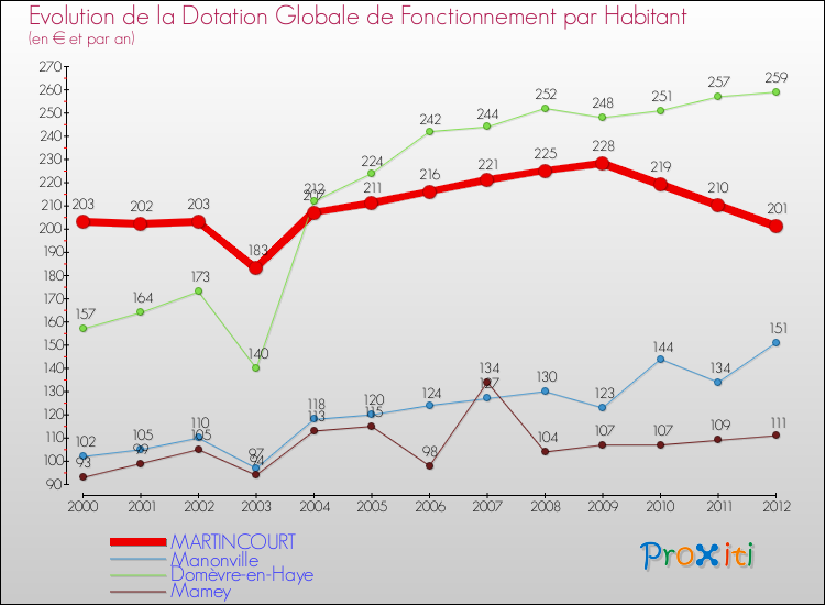 Evolution et montant de la dotation globale de fonctionnement par Habitant pour MARTINCOURT et les communes proches Comparaison des dotations globales de fonctionnement par habitant pour MARTINCOURT et les communes voisines