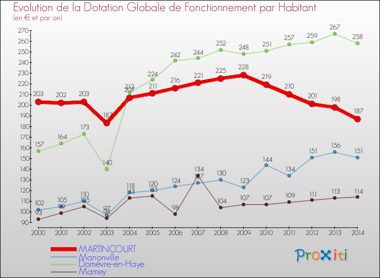 Evolution et montant de la dotation globale de fonctionnement par Habitant pour MARTINCOURT et les communes proches de 2000 à 2014. Comparaison des dotations globales de fonctionnement par habitant pour MARTINCOURT et les communes voisines de 2000 à 2014.