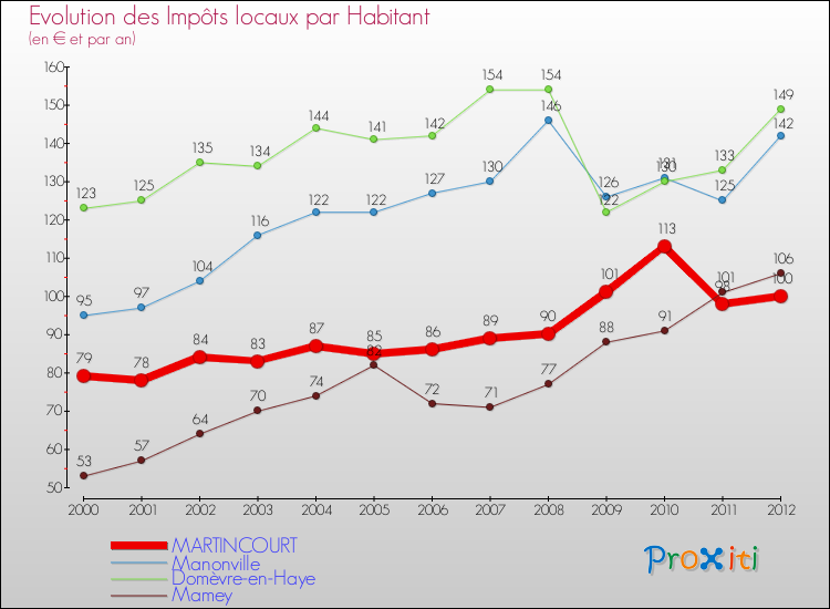 Evolution et montant des impôts locaux par Habitant pour MARTINCOURT et les communes proches Comparaison des impôts locaux par habitant pour MARTINCOURT et les communes voisines