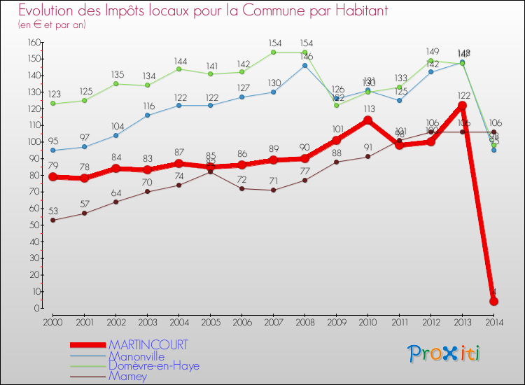 Evolution et montant des impôts locaux par Habitant pour MARTINCOURT et les communes proches de 2000 à 2014 Comparaison des impôts locaux par habitant pour MARTINCOURT et les communes voisines de 2000 à 2014