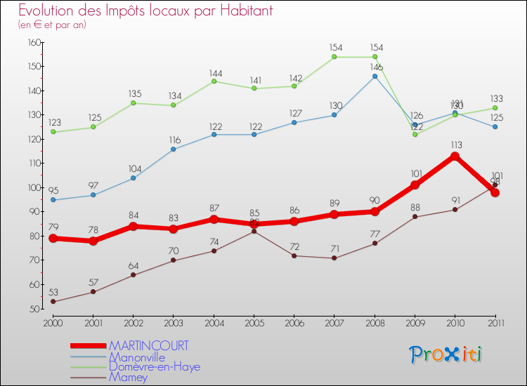 Evolution et montant des impôts locaux par Habitant pour MARTINCOURT et les communes proches Comparaison des impôts locaux par habitant pour MARTINCOURT et les communes voisines