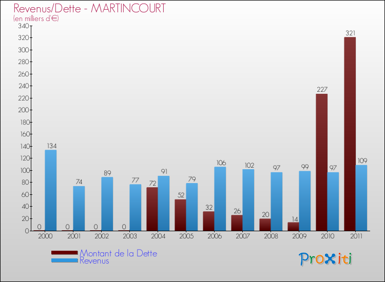 Evolution comparée de la dette et des revenus pour la commune de MARTINCOURT de 2000 à 2011 Comparaison de la dette et des revenus pour MARTINCOURT de 2000 à 2011