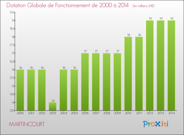 Evolution du montant de la Dotation Globale de Fonctionnement pour la commune de MARTINCOURT de 2000 à 2014 Evolution du montant de la Dotation Globale de Fonctionnement pour MARTINCOURT de 2000 à 2014