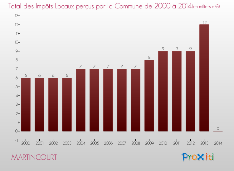 Evolution des Impôts Locaux pour la commune de MARTINCOURT de 2000 à 2014 Evolution des Impôts Locaux pour MARTINCOURT de 2000 à 2014