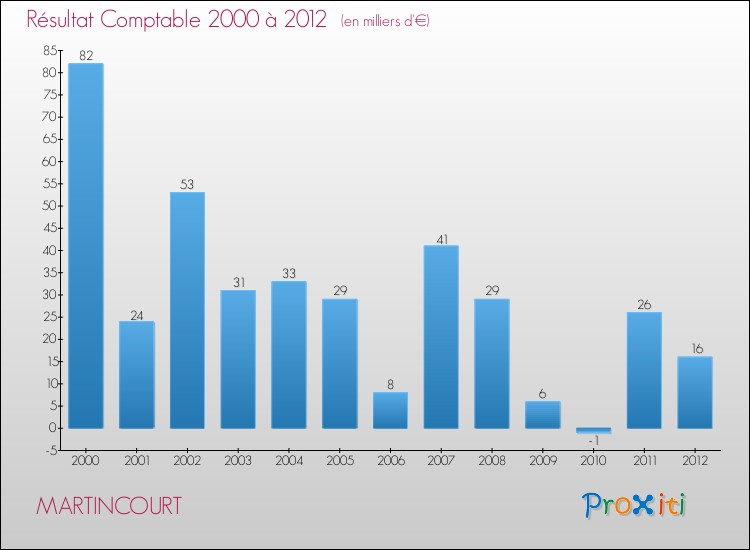 Evolution du résultat comptable pour la commune de MARTINCOURT de 2000 à 2012 Evolution du résultat comptable pour MARTINCOURT de 2000 à 2012