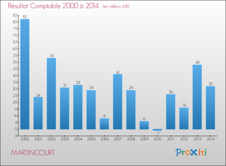 Evolution du résultat comptable pour la commune de MARTINCOURT de 2000 à 2014 Evolution du résultat comptable pour MARTINCOURT de 2000 à 2014