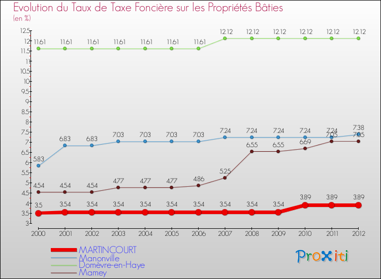 Evolution du taux de la taxe foncière sur le bati pour MARTINCOURT et les communes proches de 2000 à 2012 Comparaison des taux de taxe foncière sur le bati pour MARTINCOURT et les communes voisines de 2000 à 2012