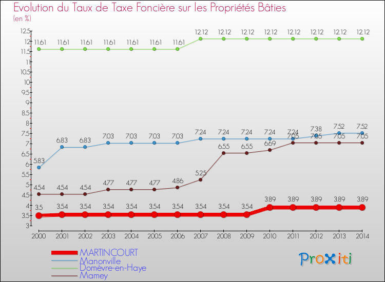 Evolution du taux de la taxe foncière sur le bati pour MARTINCOURT et les communes proches de 2000 à 2014 Comparaison des taux de taxe foncière sur le bati pour MARTINCOURT et les communes voisines de 2000 à 2014