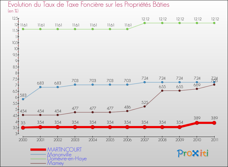 Evolution du taux de la taxe foncière sur le bati pour MARTINCOURT et les communes proches Comparaison des taux de taxe foncière sur le bati pour MARTINCOURT et les communes voisines