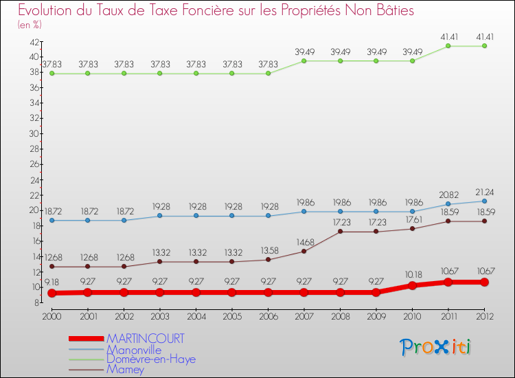 Evolution du taux de la taxe foncière sur les immeubles et terrains non batis pour MARTINCOURT et les communes proches de 2000 à 2012 Comparaison des taux de la taxe foncière sur les immeubles et terrains non batis pour MARTINCOURT et les communes voisines de 2000 à 2012