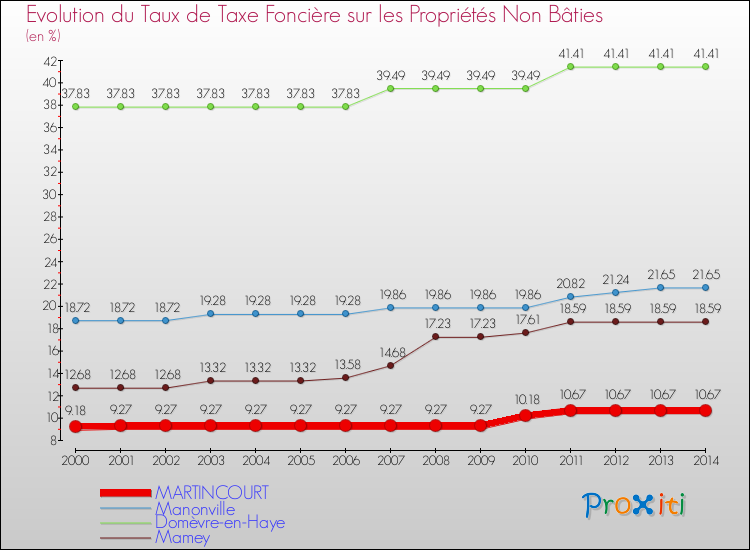 Evolution du taux de la taxe foncière sur les immeubles et terrains non batis pour MARTINCOURT et les communes proches de 2000 à 2014 Comparaison des taux de la taxe foncière sur les immeubles et terrains non batis pour MARTINCOURT et les communes voisines de 2000 à 2014