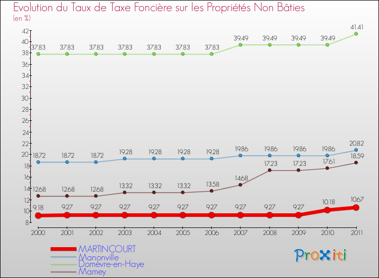 Evolution du taux de la taxe foncière sur les immeubles et terrains non batis pour MARTINCOURT et les communes proches Comparaison des taux de la taxe foncière sur les immeubles et terrains non batis pour MARTINCOURT et les communes voisines