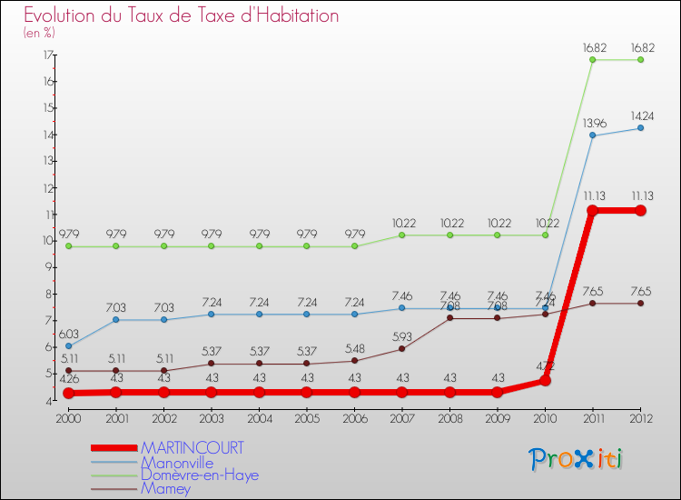 Evolution du taux de la taxe d'habitation pour MARTINCOURT et les communes proches Comparaison des taux de la taxe d'habitation pour MARTINCOURT et les communes voisines