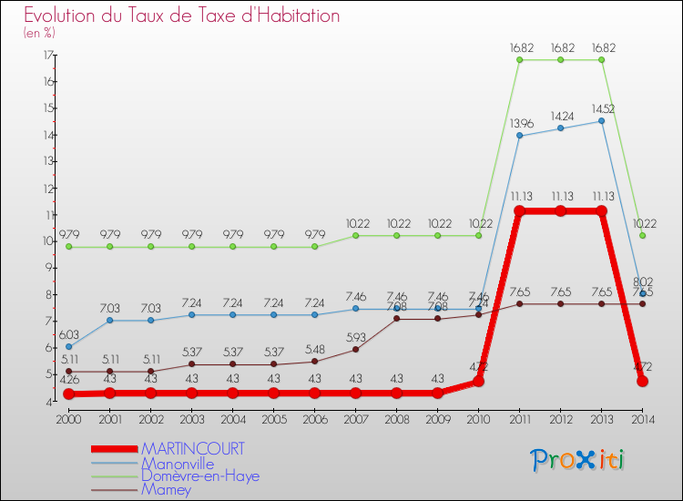 Evolution du taux de la taxe d'habitation pour MARTINCOURT et les communes proches de 2000 à 2014 Comparaison des taux de la taxe d'habitation pour MARTINCOURT et les communes voisines de 2000 à 2014