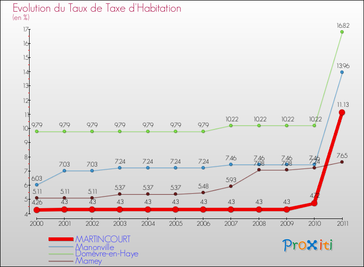 Evolution du taux de la taxe d'habitation pour MARTINCOURT et les communes proches Comparaison des taux de la taxe d'habitation pour MARTINCOURT et les communes voisines