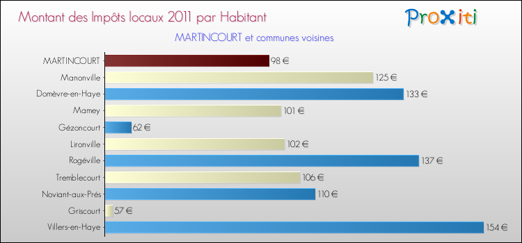 Montant des impôts locaux par Habitant pour MARTINCOURT et les communes proches Comparaison des impôts locaux par habitant pour MARTINCOURT et les communes voisines